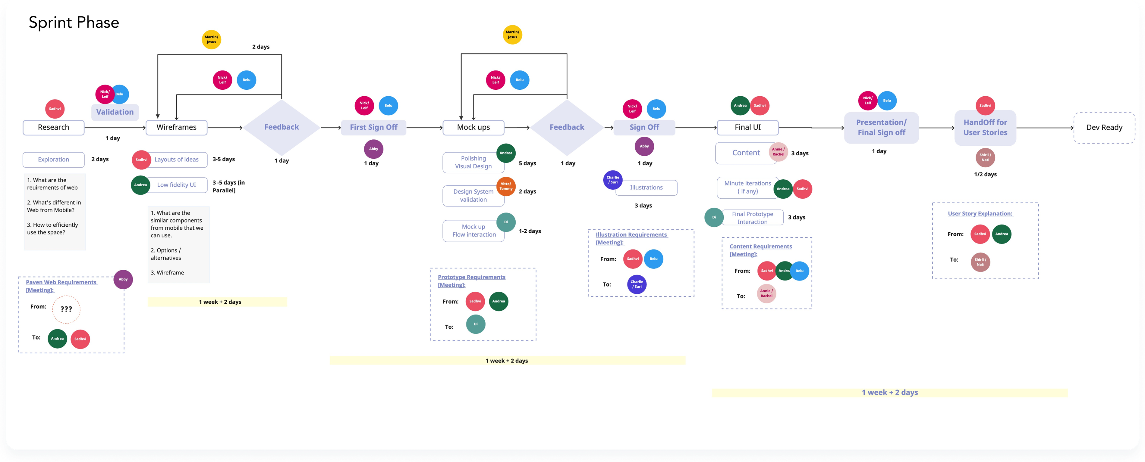 Sprint phase plan — full delivery timeline